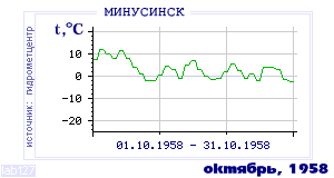 History of mean-day temperature's behavior in Minusinsk for the current
month in one of the years in 1915-1995 period.