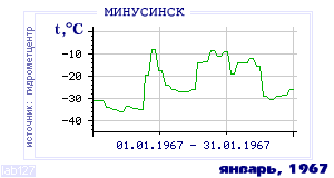 History of mean-day temperature's behavior in Minusinsk for the current
month in one of the years in 1915-1995 period.