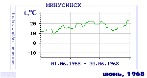 History of mean-day temperature's behavior in Minusinsk for the current
month in one of the years in 1915-1995 period.