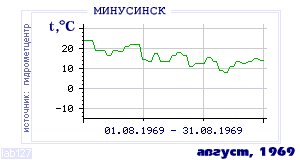 History of mean-day temperature's behavior in Minusinsk for the current
month in one of the years in 1915-1995 period.