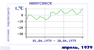 History of mean-day temperature's behavior in Minusinsk for the current
month in one of the years in 1915-1995 period.
