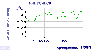 History of mean-day temperature's behavior in Minusinsk for the current
month in one of the years in 1915-1995 period.