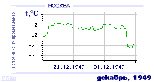 History of mean-day temperature's behavior in Moscow for the current
month in one of the years in 1948-1995 period.