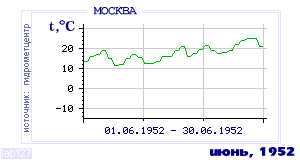 History of mean-day temperature's behavior in Moscow for the current
month in one of the years in 1948-1995 period.