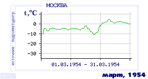 History of mean-day temperature's behavior in Moscow for the current
month in one of the years in 1948-1995 period.