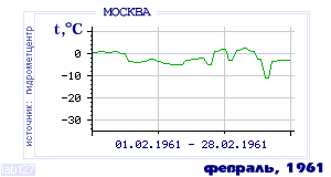 History of mean-day temperature's behavior in Moscow for the current
month in one of the years in 1948-1995 period.
