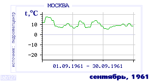Так вела себя среднесуточная температура воздуха по г.Москва в этот же месяц в один из предыдущих годов с 1948 по 1995.