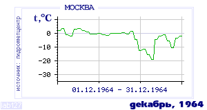 Так вела себя среднесуточная температура воздуха по г.Москва в этот же месяц в один из предыдущих годов с 1948 по 1995.