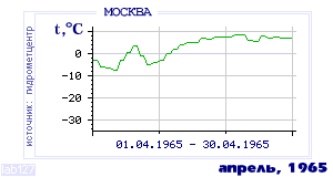 History of mean-day temperature's behavior in Moscow for the current
month in one of the years in 1948-1995 period.