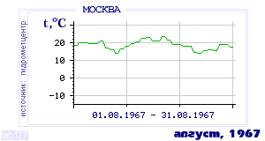 History of mean-day temperature's behavior in Moscow for the current
month in one of the years in 1948-1995 period.