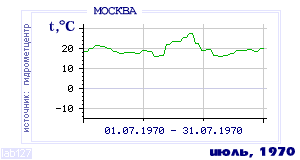 History of mean-day temperature's behavior in Moscow for the current
month in one of the years in 1948-1995 period.