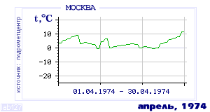 Так вела себя среднесуточная температура воздуха по г.Москва в этот же месяц в один из предыдущих годов с 1948 по 1995.