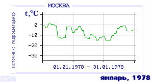 History of mean-day temperature's behavior in Moscow for the current
month in one of the years in 1948-1995 period.