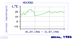 History of mean-day temperature's behavior in Moscow for the current
month in one of the years in 1948-1995 period.
