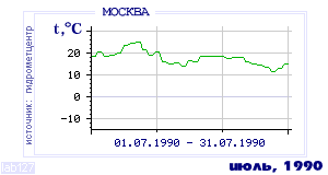 History of mean-day temperature's behavior in Moscow for the current
month in one of the years in 1948-1995 period.