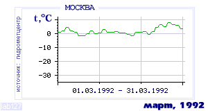Так вела себя среднесуточная температура воздуха по г.Москва в этот же месяц в один из предыдущих годов с 1948 по 1995.