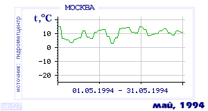 History of mean-day temperature's behavior in Moscow for the current
month in one of the years in 1948-1995 period.