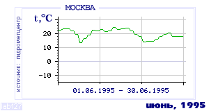 History of mean-day temperature's behavior in Moscow for the current
month in one of the years in 1948-1995 period.