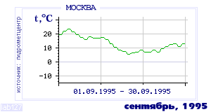 History of mean-day temperature's behavior in Moscow for the current
month in one of the years in 1948-1995 period.