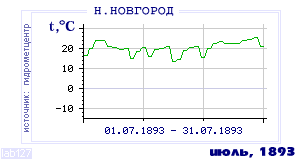 History of mean-day temperature's behavior in Nizhny Novgorod for the current
month in one of the years in 1881-1995 period.