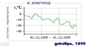 Так вела себя среднесуточная температура воздуха по г.Нижний Новгород в этот же месяц в один из предыдущих годов с 1881 по 1995.