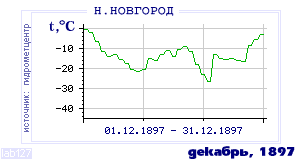 History of mean-day temperature's behavior in Nizhny Novgorod for the current
month in one of the years in 1881-1995 period.