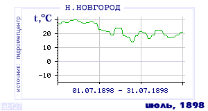 History of mean-day temperature's behavior in Nizhny Novgorod for the current
month in one of the years in 1881-1995 period.