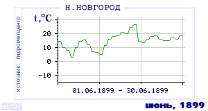 History of mean-day temperature's behavior in Nizhny Novgorod for the current
month in one of the years in 1881-1995 period.