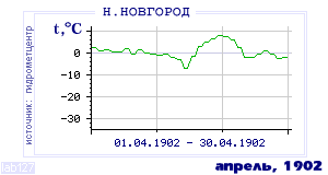 History of mean-day temperature's behavior in Nizhny Novgorod for the current
month in one of the years in 1881-1995 period.