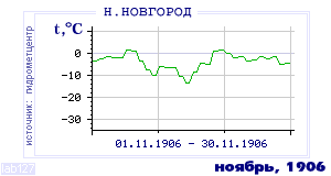 History of mean-day temperature's behavior in Nizhny Novgorod for the current
month in one of the years in 1881-1995 period.
