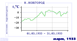 History of mean-day temperature's behavior in Nizhny Novgorod for the current
month in one of the years in 1881-1995 period.