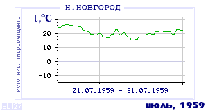 History of mean-day temperature's behavior in Nizhny Novgorod for the current
month in one of the years in 1881-1995 period.