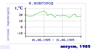 History of mean-day temperature's behavior in Nizhny Novgorod for the current
month in one of the years in 1881-1995 period.