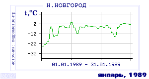History of mean-day temperature's behavior in Nizhny Novgorod for the current
month in one of the years in 1881-1995 period.