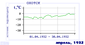 Так вела себя среднесуточная температура воздуха по г.Охотск в этот же месяц в один из предыдущих годов с 1912 по 1995.