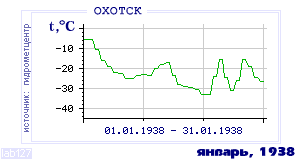 History of mean-day temperature's behavior in Ohotsk for the current
month in one of the years in 1912-1995 period.