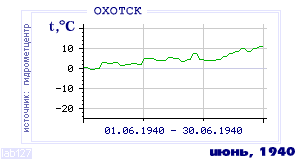 History of mean-day temperature's behavior in Ohotsk for the current
month in one of the years in 1912-1995 period.