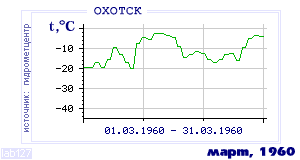 Так вела себя среднесуточная температура воздуха по г.Охотск в этот же месяц в один из предыдущих годов с 1912 по 1995.