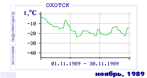 History of mean-day temperature's behavior in Ohotsk for the current
month in one of the years in 1912-1995 period.