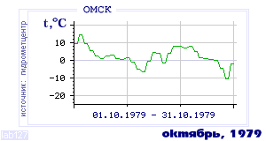 History of mean-day temperature's behavior in Omsk for the current
month in one of the years in 1916-1995 period.