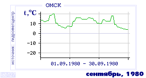 History of mean-day temperature's behavior in Omsk for the current
month in one of the years in 1916-1995 period.