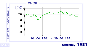 History of mean-day temperature's behavior in Omsk for the current
month in one of the years in 1916-1995 period.