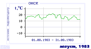 History of mean-day temperature's behavior in Omsk for the current
month in one of the years in 1916-1995 period.