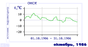 History of mean-day temperature's behavior in Omsk for the current
month in one of the years in 1916-1995 period.