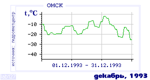 Так вела себя среднесуточная температура воздуха по г.Омск в этот же месяц в один из предыдущих годов с 1916 по 1995.