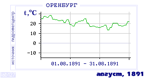 History of mean-day temperature's behavior in Orenburg for the current
month in one of the years in 1886-1995 period.