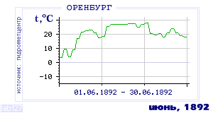 History of mean-day temperature's behavior in Orenburg for the current
month in one of the years in 1886-1995 period.