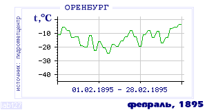 History of mean-day temperature's behavior in Orenburg for the current
month in one of the years in 1886-1995 period.