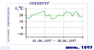 History of mean-day temperature's behavior in Orenburg for the current
month in one of the years in 1886-1995 period.