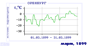 Так вела себя среднесуточная температура воздуха по г.Оренбург в этот же месяц в один из предыдущих годов с 1886 по 1995.